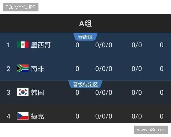 世界杯A组出线概率统计模型发布 世界杯A组出线概率统计模型发布