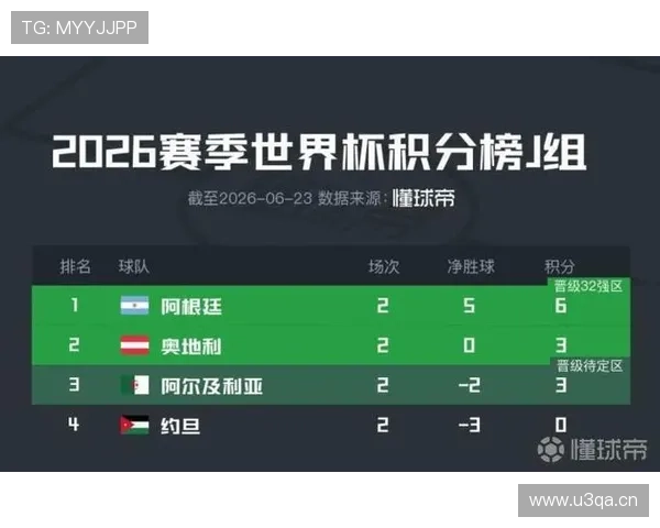 世界杯J组小组赛总结:三队晋级一队出局 世界杯J组小组赛总结:三队晋级一队出局